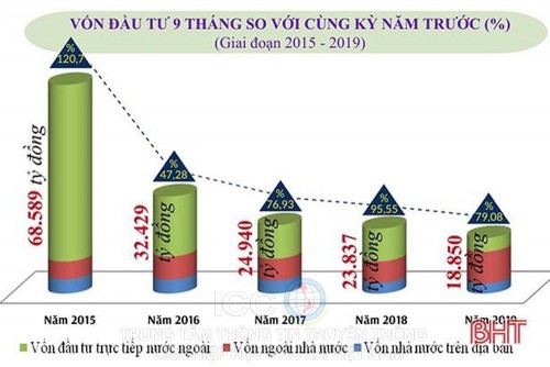 Hà Tĩnh: Kích thích các dự án, lấy lại đà tăng vốn đầu tư toàn xã hội