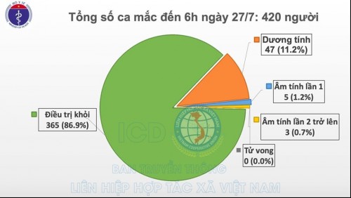 Sáng 27/7, không có ca mắc mới, gần 12.000 người cách ly chống dịch