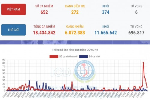 Ngày 04 tháng 08, thêm 10 ca mắc mới,Việt Nam 652 ca.