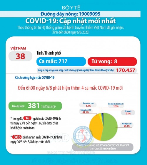 Thêm 4 ca mắc mới liên quan đến Đà Nẵng, Việt Nam có 717 bệnh nhân COVID-19