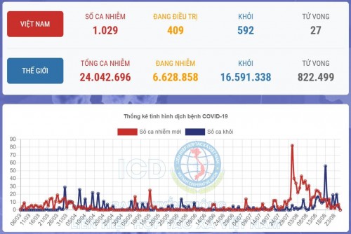 Cập nhật 26 tháng 08, dịch cúm Virus Corona (COVID-19) - Update liên tục