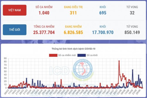 Đã 36h, Việt Nam không ghi nhận ca mắc mới COVID-19.