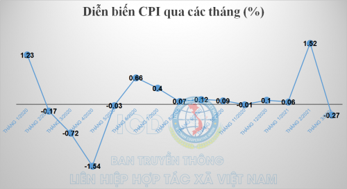 CPI quý I/2021 tăng thấp nhất 20 năm qua