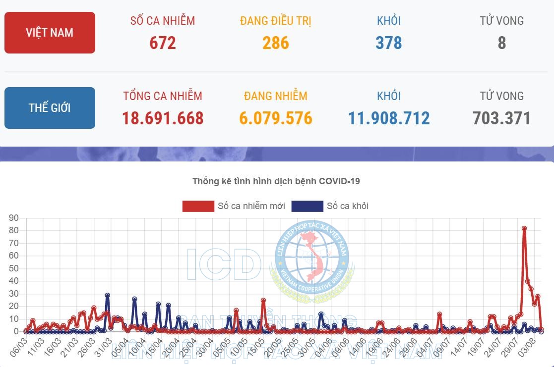 Việt Nam: Thêm 2 ca mắc COVID-19 liên quan Bệnh viện Đà Nẵng