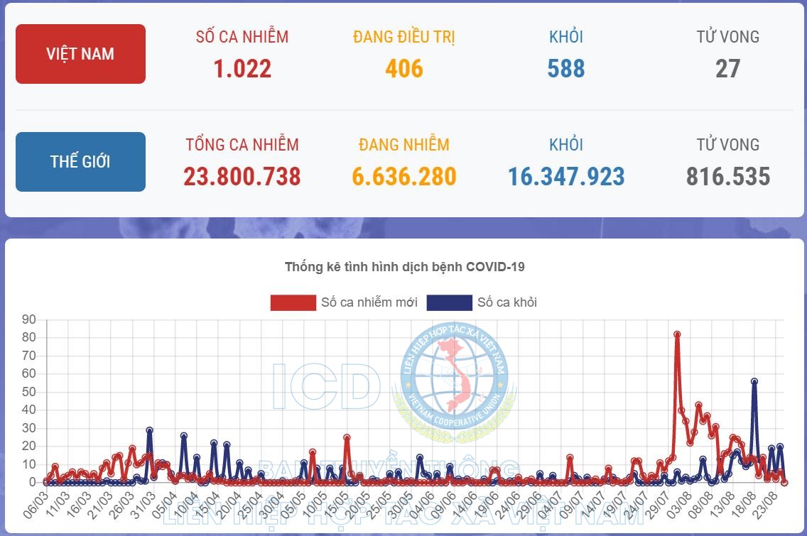 Cập nhật ngày 25 tháng 08, dịch cúm Virus Corona (COVID-19)